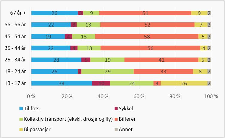 11. Reisevaner, skolevei, skyss, ulykker 11.1 Barn og unges reisevaner 13 24 år Figur 11.1 viser barn og ungdoms transportbruk i forhold til eldre aldersgrupper.