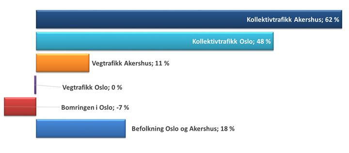 Kilde: Prosamrapport 218. 1.5.3 Trafikkutvikling Som vist i figur 6 har kollektivtrafikken vokst relativt sett mye mer enn biltrafikken, de siste ti årene.