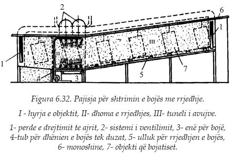 6.11. SHTRIRJA E PRODUKTIT LUSTRUES ME RRJEDHJE Ky proces është pak i përdorshëm për lustrim e bojatisje.