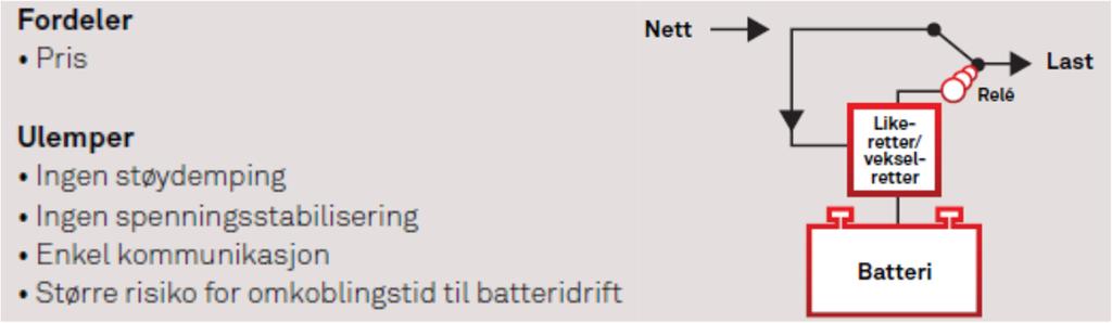 Offline / Stand-by UPS En Offline UPS vil kople inn batteriene ved bruk av et rele ved f.eks et strømbrudd, noe som kan ta mellom 4-10ms.