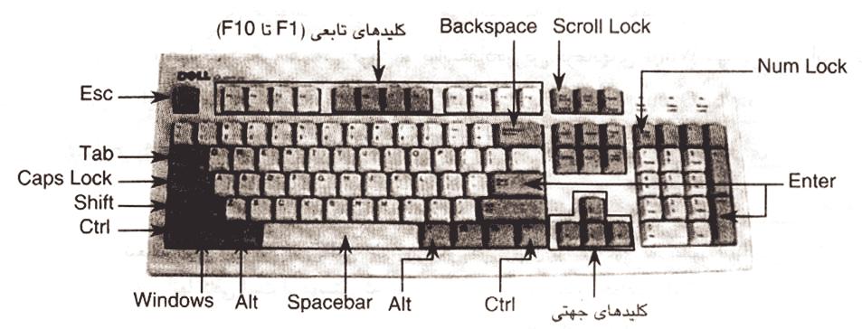 فارسي به ترتيب قرار گيري روي صفحه كليد روي ا نها درج شده اند. سپس برچسبها را با دقت روي صفحه كليد بچسبانيد. به اين ترتيب محل قرارگيري حروف فارسي روي صفحه كليد را فرا خواهيد گرفت.