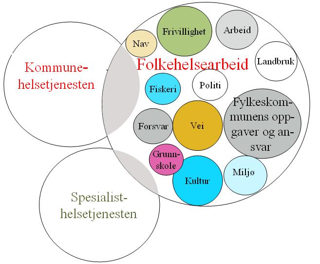 Det lille og det store folkehelsearbeidet i dag (kfr.