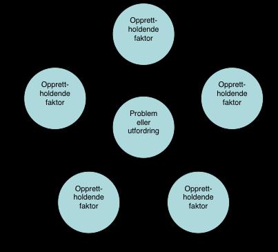 Som figuren viser består analysemodellen av to hoveddeler; en refleksjons- og analysefase og en tiltaks- og strategifase. I den første fasen defineres en problemformulering.