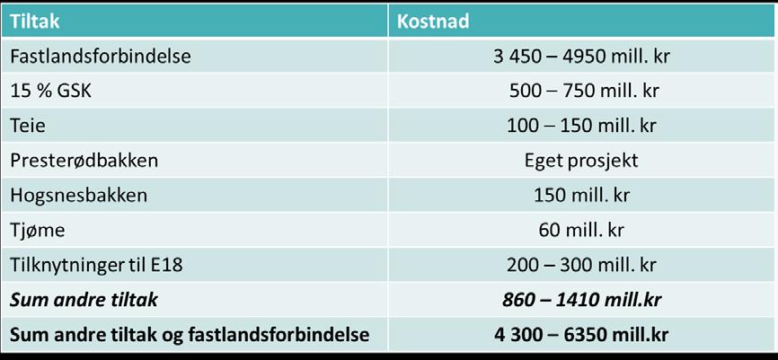 11 Kostnader og finansiering Partene i bypakken har gjennom likelydende vedtak i mars-april 2014 besluttet at Bypakke Tønsberg-regionen skal primært finansieres gjennom bompenger, bidrag fra Vestfold