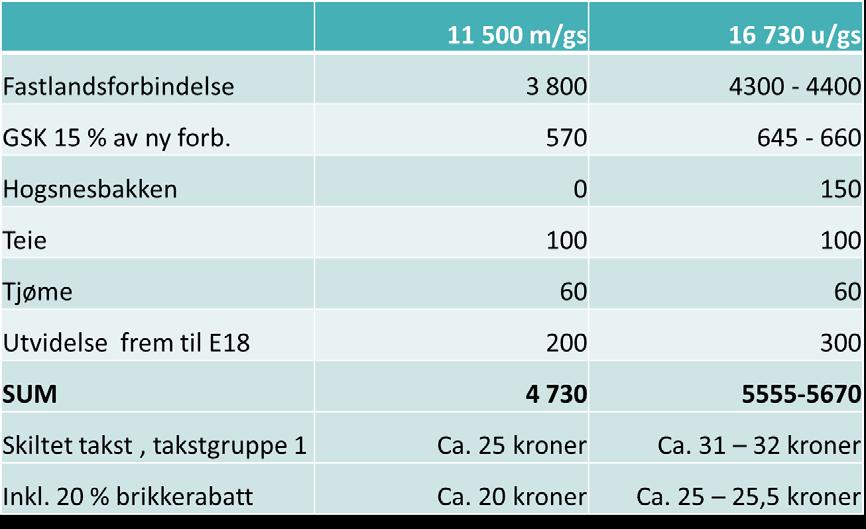 Figur 87: Tabellen viser to eksempler på mulige bypakker, og mulige takster for disse. Det er fortsatt stor usikkerhet knyttet til mange av kostnadsoverslagene. Kostnadstall er inkl.