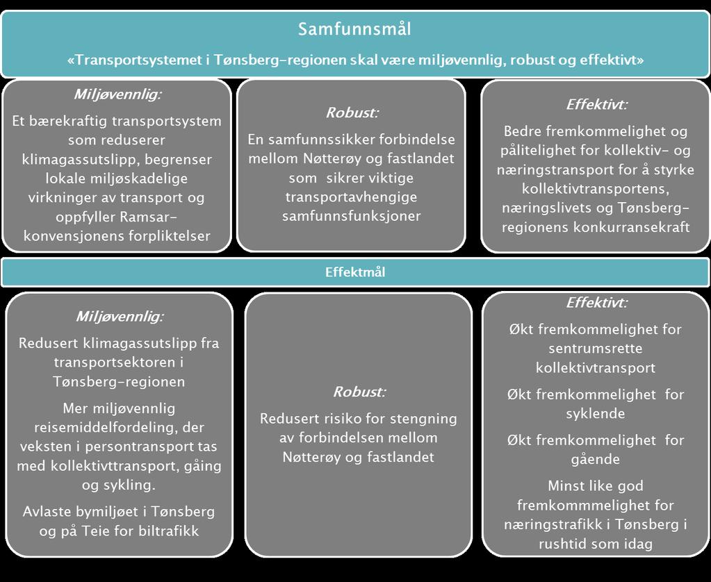 dokumentere måloppnåelse, og utgjør viktige sammenlignings- og rangeringskriterier. For hvert alternativ som utredes skal det beskrives hvordan det bidrar til å nå målene for bypakken.