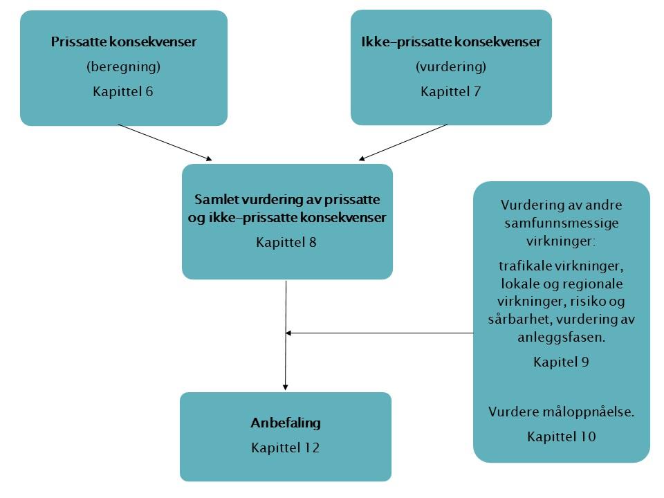 8 SAMFUNNSØKONOMISK ANALYSE Den samfunnsøkonomiske analysen systematiserer fordeler og ulemper for velferden i samfunnet.