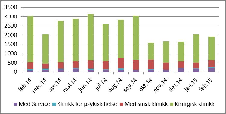 Usignerte prøvesvar Totalt 1.922 usignerte prøvesvar ved utgangen av februar, reduksjon på ca 100 fra januar.