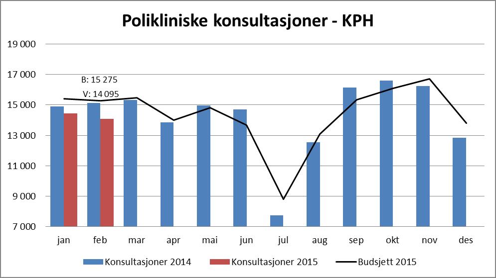 Klinikk for psykisk helse poliklinikk Antall polikliniske konsultasjoner for psykisk helsevern / TSB samlet er 7% under