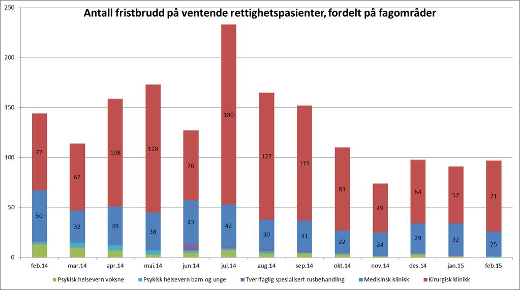 Kommende fristbrudd: 71 i Kirurgisk, 25