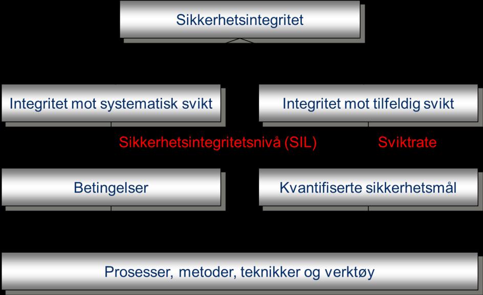 Figur 4. Relasjonen mellom sikkerhetsintegritet og programvareteknikk.