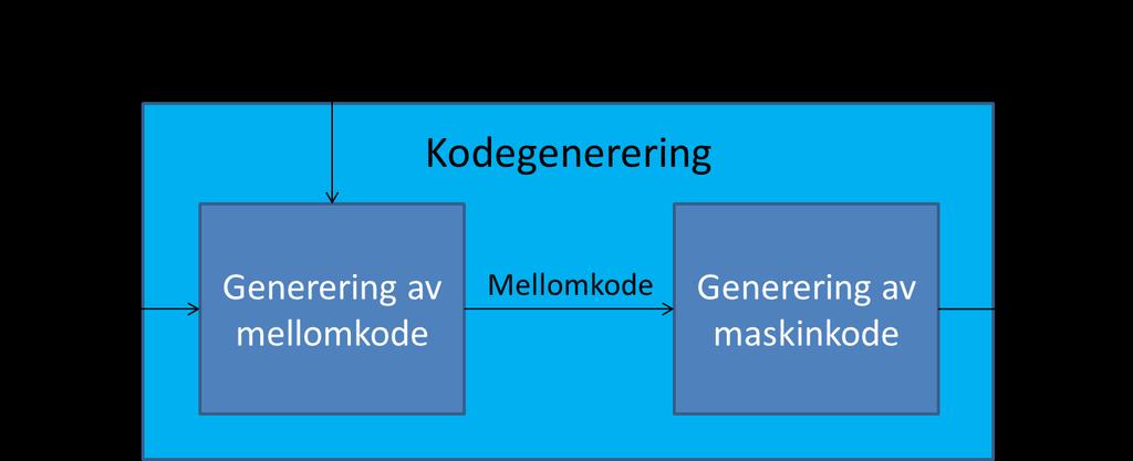 Det finnes interne grensesnitt mellom de ulike komponentene, hvilket er beskrevet for å forklare hva som kommuniseres over grensesnittene.