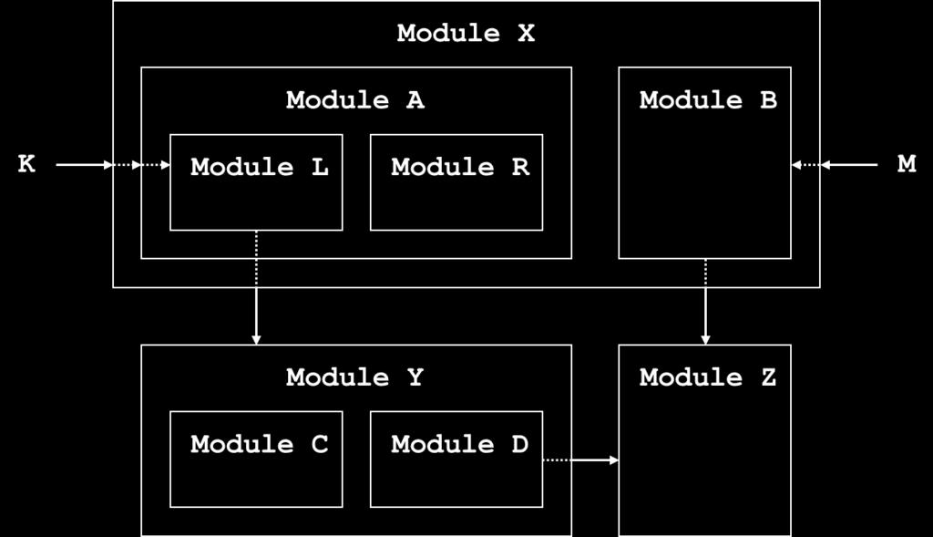 Figur 17. Eksempel på hierarkisk oppbygging av moduler. Modulariseringen vist i Figur 17 kan beskrives som følger: Modul X bruker modulene Y og Z for å utføre sin funksjon.