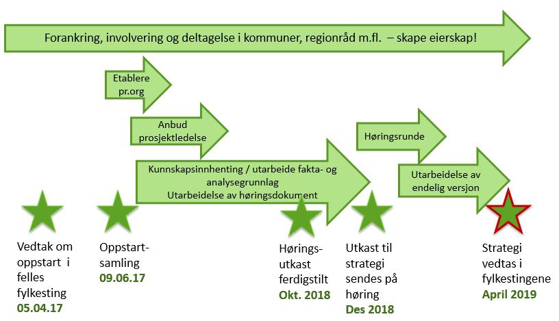 14. Aktivitetsplan/milepælsplan Grov fremdriftsplan for prosjektet er angitt under. Det vil bli utarbeidet en mer detaljert aktivitetsog milepælsplan som vedlegges i eget dokument (vedlegg 3).