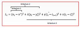 Kriterier for en god rentebane og pengepolitiske avveininger Matematisk kan avveiingene noe forenklet uttrykkes ved en såkalt tapsfunksjon hvor