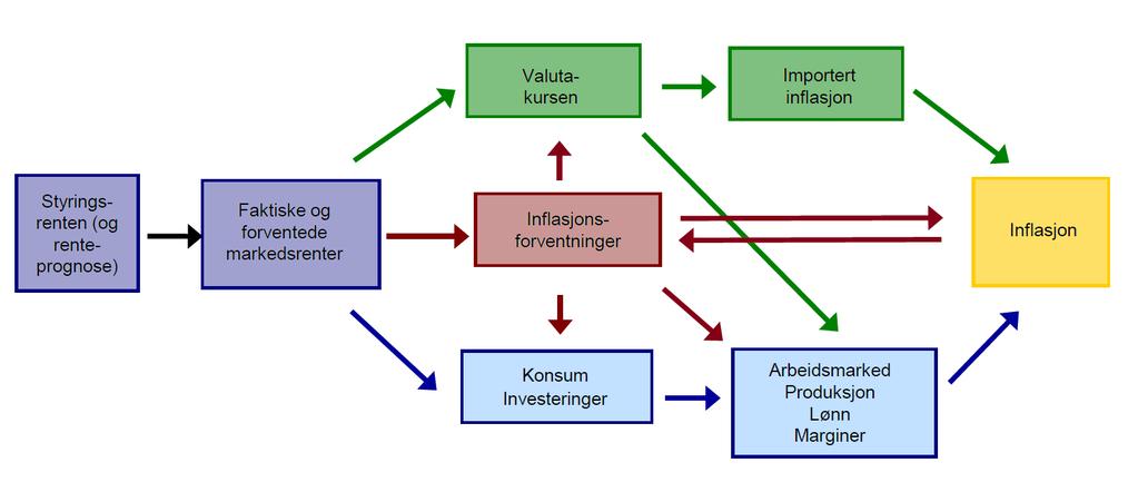 Hvordan virker pengepolitikken?