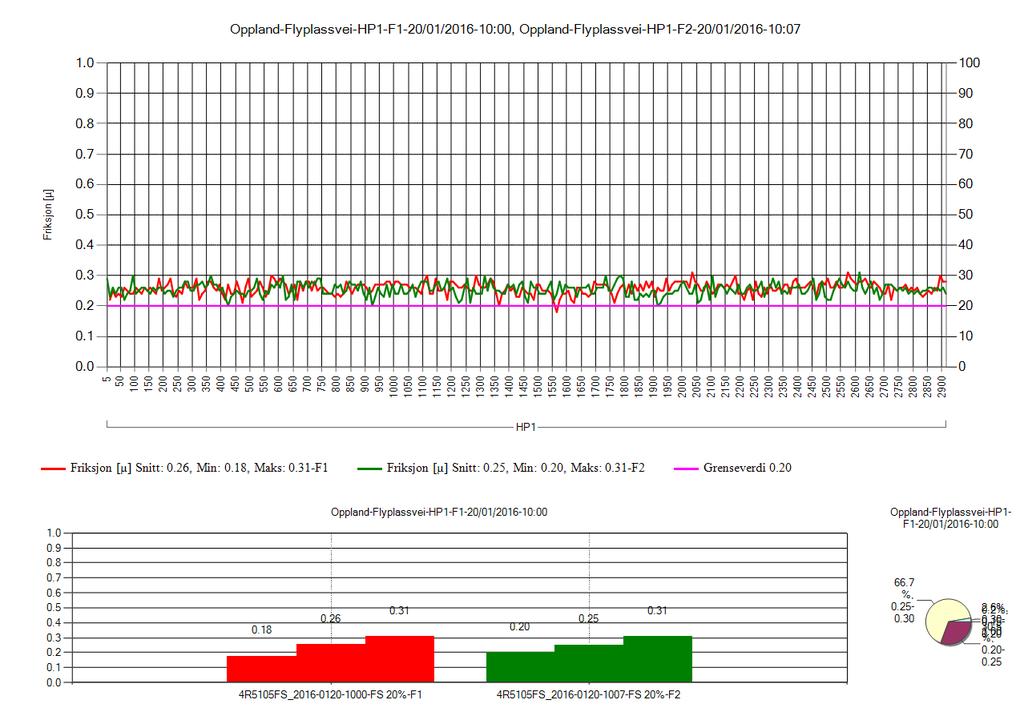 Figur 17: Friksjonsmåling i felt 1 (rød farge) og felt 2 (grønn farge). Søylediagrammet nederst i figuren viser henholdsvis minimum-, snitt-, og maksimumsverdi.