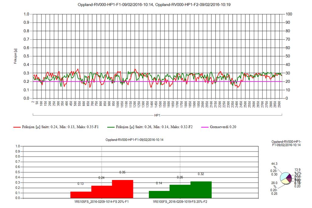 Figur 20: Friksjonsmålinger for felt 1 og 2. Henholdsvis 0,24 og 0,26 i felt 1 (rød kurve) og felt 2 (grønn kurve).