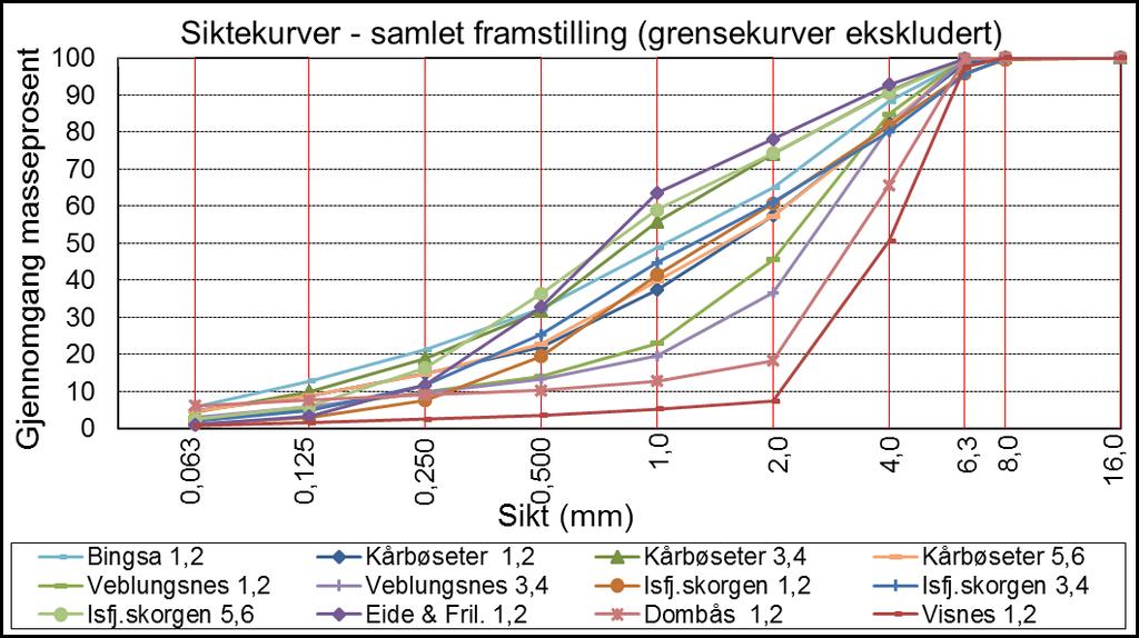 3 Resultater og vurderinger De påfølgende avsnitt oppsummerer resultatene fra feltforsøkene. 3.1 Siktekurver Figur 25 nedenfor viser «samtlige» siktekurver for tørrsiktede prøver.