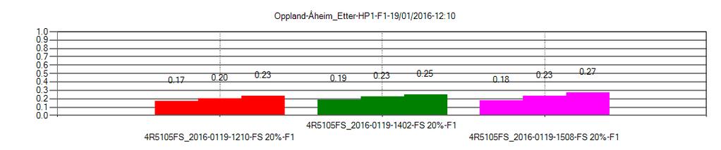 12 og 15 økte friksjonen fra 0,20 til 0,23.