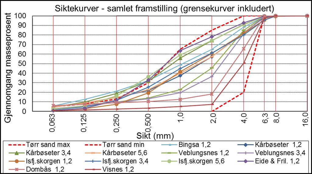 Figur 82: Foreslåtte grensekurver for områder med svevestøvproblematikk. Figur 83: Foreslåtte grensekurver for tørr sand og massene som ble testet på Bjorli.