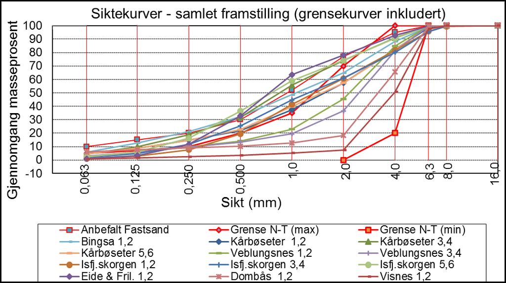 Vedlegg 5: Siktekurver samlet oversikt Figur 83: Samtlige siktekurver for de