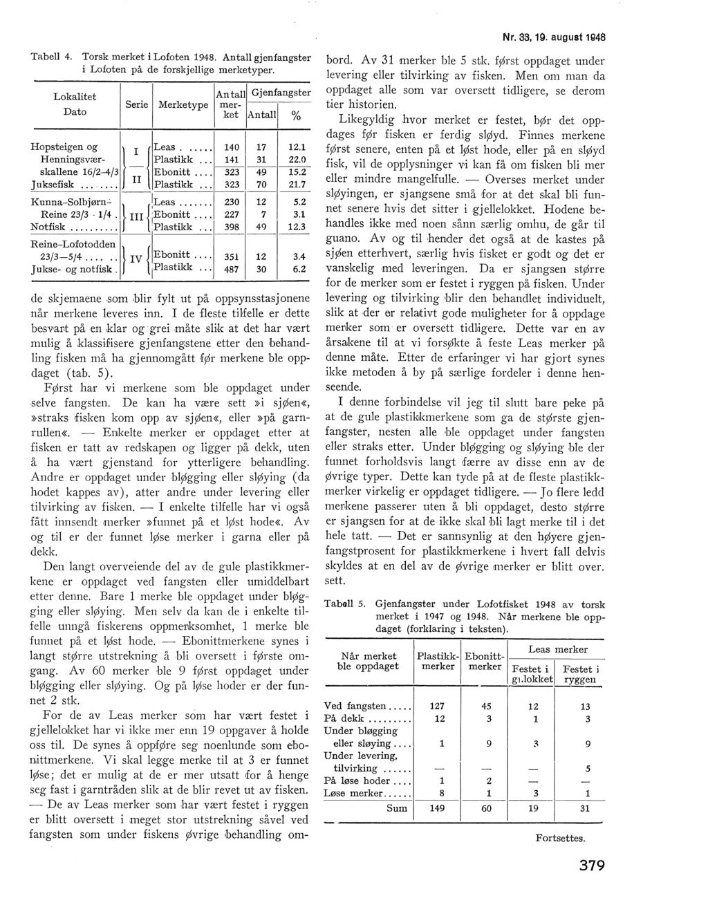 Tabe 4. Torsk merket i Lofoten 1948. Anta gjenfangster i Lofoten på de forskjeige merketyper. Lokaitet Anta Gjenfangster Serie Merke type mer Dato ket Anta' % Hopsteigen og Leas... 140 17 12.