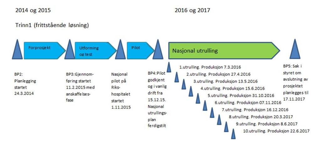 Vedlegg 105 Figur 2 Oversikt over utvikling og nasjonal utrulling av trinn1 (Frittstående løsning).