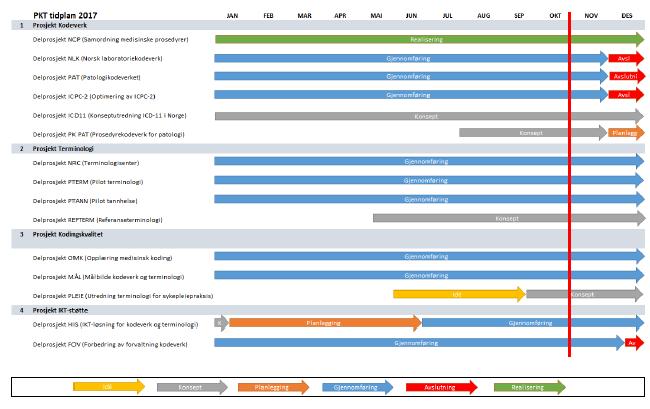 Status pr september 2017: 3 av 4 prosjekter har status» grønn for fremdrift.