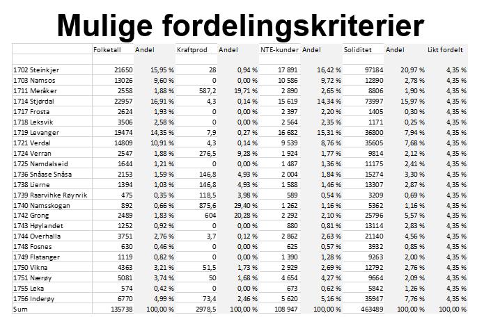 Nord-Trøndelag fylkeskommune Samtidig står kundene etter hvert rimelig fritt til å velge blant andre tilbydere, samt at NTE har kunder utenfor fylket også.