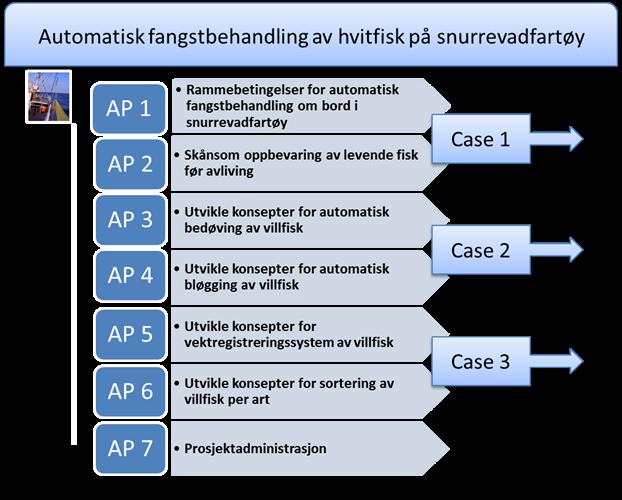 1 Bakgrunn Dette er sluttrapporten i arbeidspakke 2 "Skånsom ombordtaking og oppbevaring av snurrevadfanget fisk før avliving" i prosjektet "Automatisk fangstbehandling av hvitfisk på snurrevadfarøy"