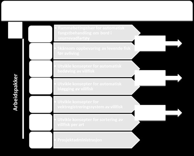 FoU-arbeidet er organisert i 6 arbeidspakker, se Figur 1. Figur 1. Illustrasjon av prosjektets 7 arbeidspakker.