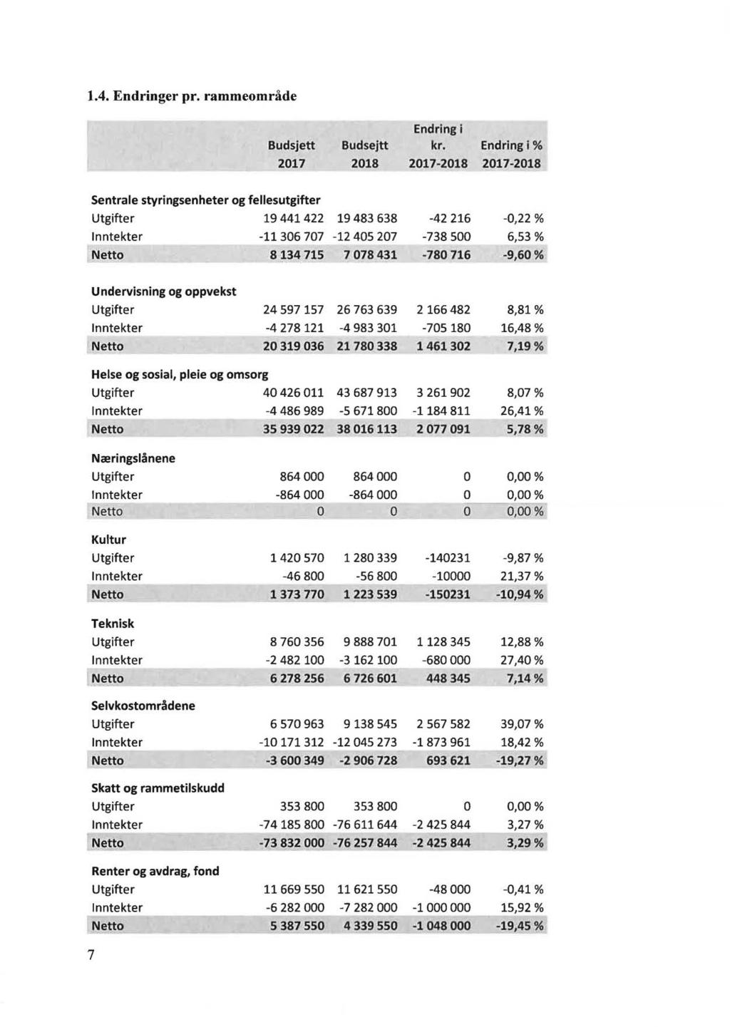 1.4. Endringer pr. rammeområde Endring i Budsjett Budsejtt kr.