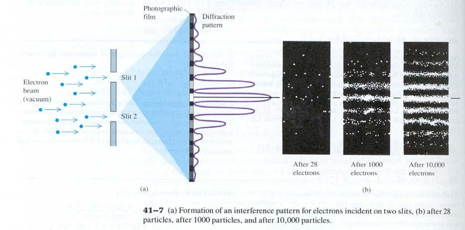 Syntesen av disse to motstridende tankebildene er at bølgefunksjonens kvadrat gir oss den sannsynlige fordelingen av partiklene.