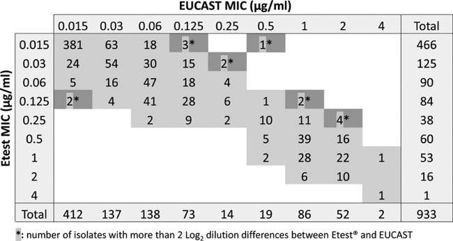 MICAFUNGIN EUCAST BP C.albicans R>0,016/C.