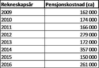 Kommunetilskotet Finansieringa frå eigarkommunane vert berekna slik: 50% ut frå folketal 25% fast sum 25% ut frå tidsbruk Samla tilskot frå eigarkommunane har auka med ca 5,3% frå kr 2.080.