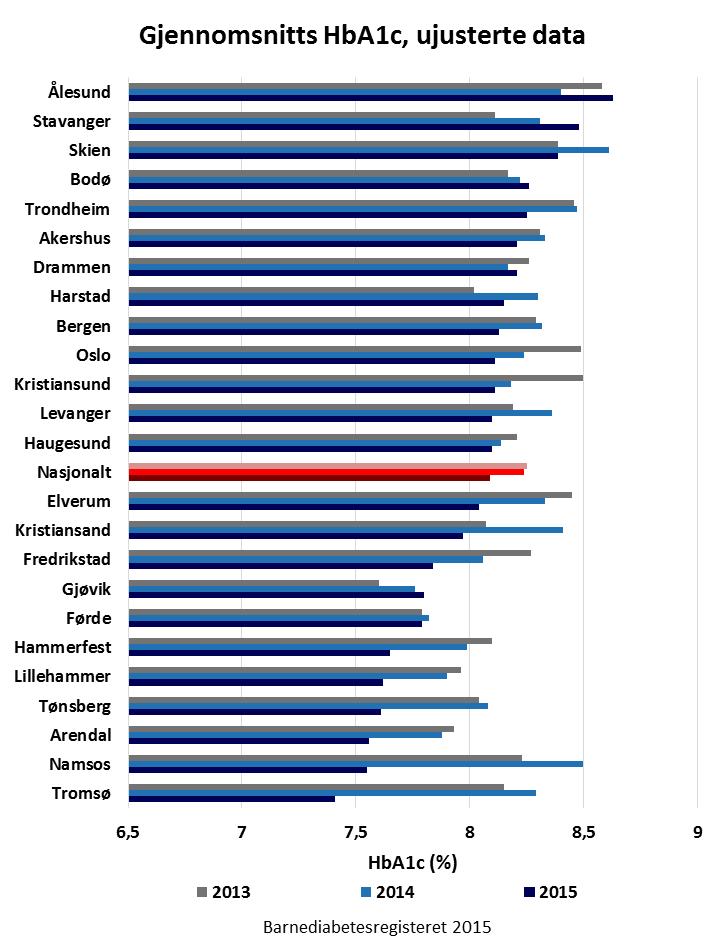 13 Fig. 21. Årskontroll 2013-2015, T1D. Figuren viser ujustert HbA1c på hver barneavdeling.