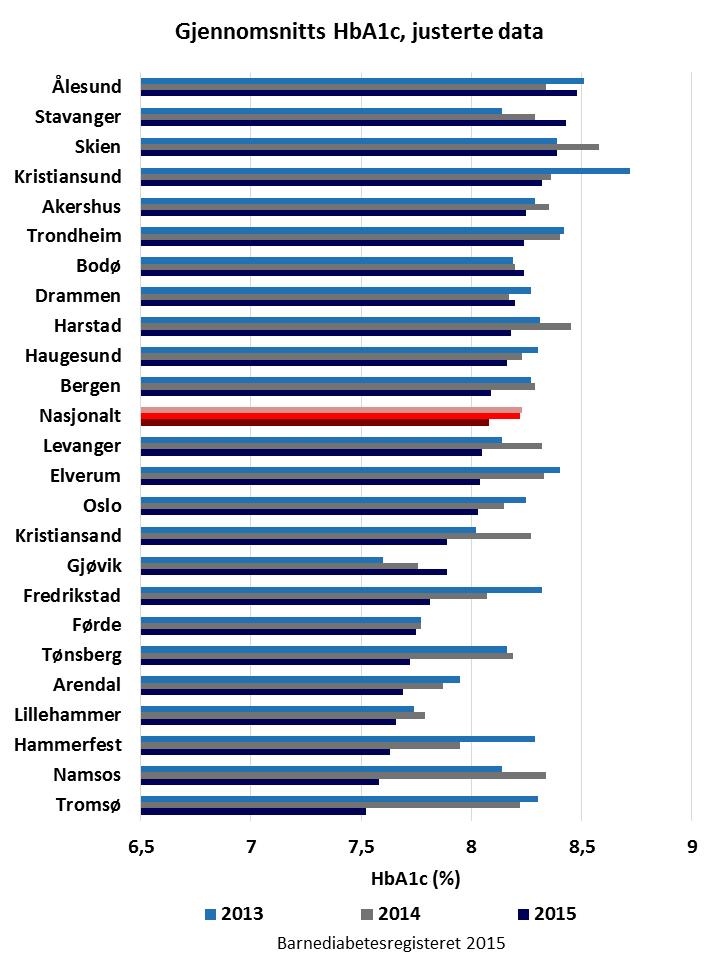 med færre enn 19 pasienter er tatt ut. Fig. 23. Årskontroll 2013-2015, T1D.