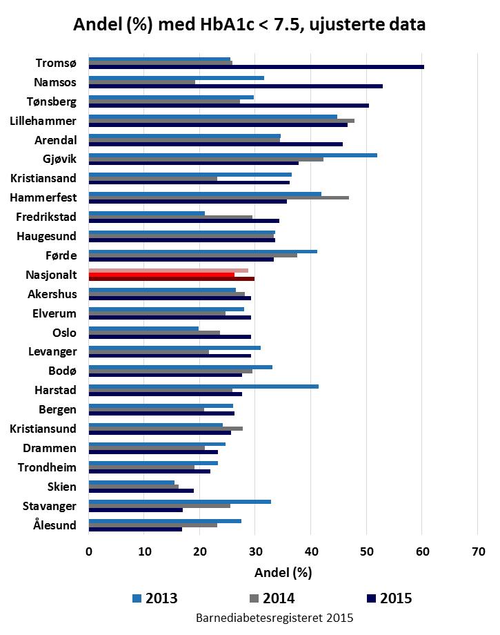 HbA1c er ikke justert. 16 av 25 avd. har høyere andel HbA1c <7,5 % i 2015 enn i 2014. Fig. 22.