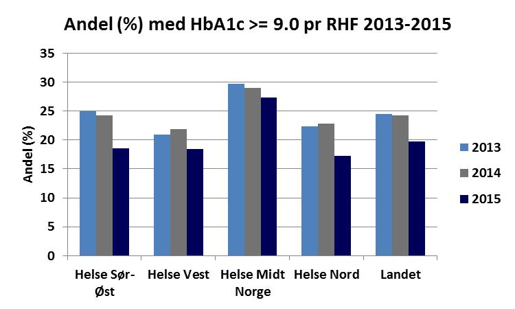 HbA1c er analysert sentralt på OUS, Aker. Fig. 27. Årskontroll 2013-2015, T1D. Figuren viser ujustert HbA1c ved hvert RHF. HbA1c er analysert sentralt på OUS. Fig. 26.