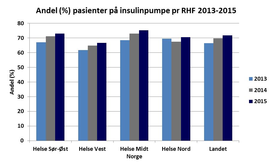 20 2.2 Ulike behandlingsformer Tabell 9 viser andelen pasienter med Type 1 diabetes som bruker forskjellige behandlingsformer, inndelt i aldersgrupper. Årskontroll 2015.