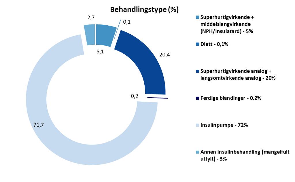 Alder (år) 0-4 5-9 10-14 >15 Totalt Insulin i penn (%) 17,1 22,0 26,7 33,1 28,1 Ferdige blandinger (%) 0 0 0,2 0,2 0,2 Insulinpumpe (%) 82,9 78,0 73,1 66,7 71,7 Fig. 32.