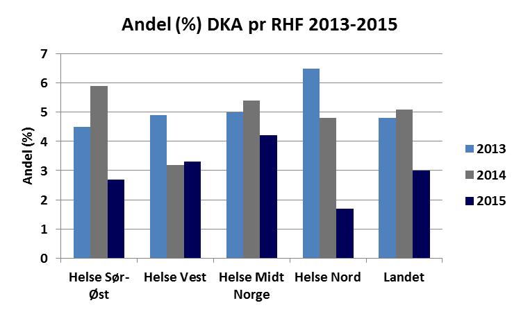 23 Fig. 39. Andel pasienter pr RHF med insulinsjokk. Fig. 40. Andel pasienter pr RHF som har vært innlagt med diabetes ketoacidose (DKA). 2.