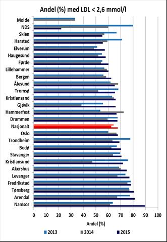 25 ISPAD anbefaler: Screening med fastende lipider hos alle > 12 år ved diagnose. Ved normale svar; kontroll hvert 5. år. Ved familiær historie på hyperkolestrolemi eller CV-event før 55 års alder: Screening bør starte ved 2 års alder.