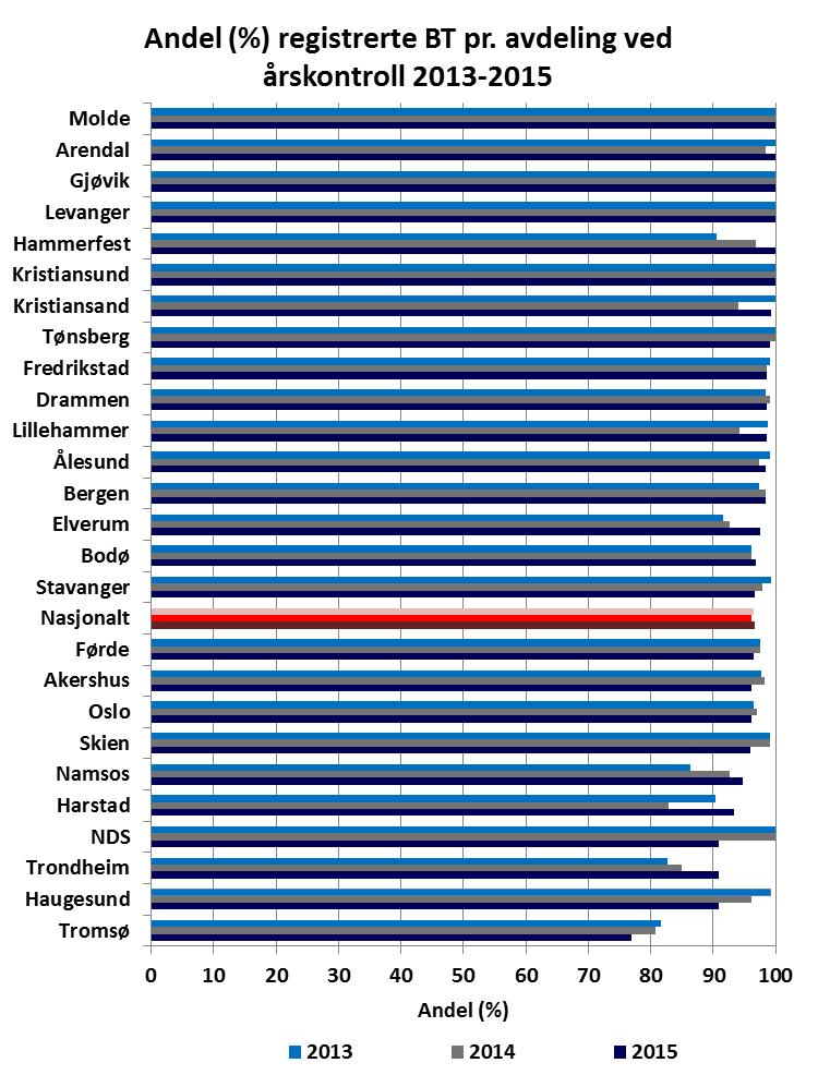 13-2015. 2.6 Kompletthet av data ved årskontroll i 2015 Fig. 46.