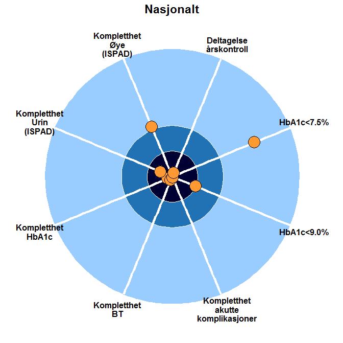 28 2.7 Avdelingsprofiler For bedre å vise analysesvar, bedre rapporteringen og forbedringsarbeidet vises det en profil av hver deltagende avdeling basert på 2015 data.