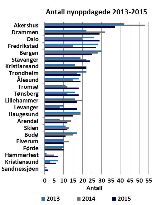 2 Resultater 1 Nyoppdaget diabetes Samtlige barneavdelinger som behandler barn og ungdom med diabetes rapporterer inn nye pasienter til Barnediabetesregisteret (BDR).