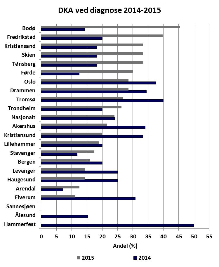 8 Tabell 6 Andel pasienter med Type 1 diabetes med diabetes ketoacidose (DKA) ved diagnostisering i 2015 delt inn etter alvorlighetsgrad av DKA. Totalt hadde 86 pasienter (24 %) DKA.