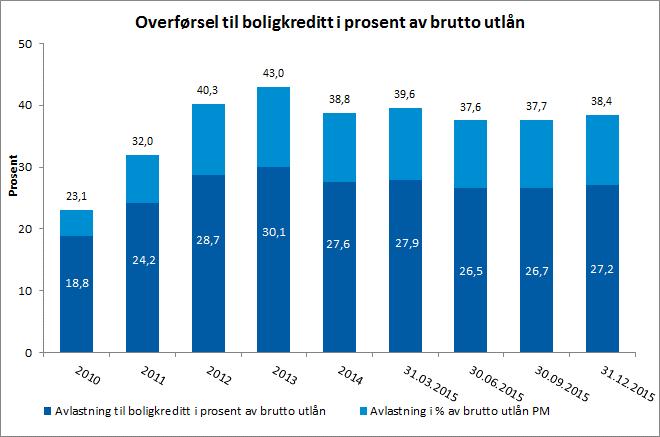 Avlastning SpareBank 1 Boligkreditt Sum avlastet MNOK 3.636 (3.402) Avlastningsnivå 31.12.