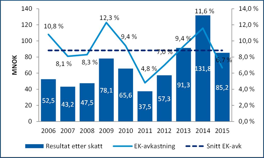 underliggende kostnadsutvikling God beredskap for utfordringene i 2016 2016 Balanserte